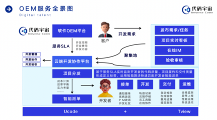 代码宇宙:国内首家提供“软件OEM”服务平台,打造软件生产行业的富士康